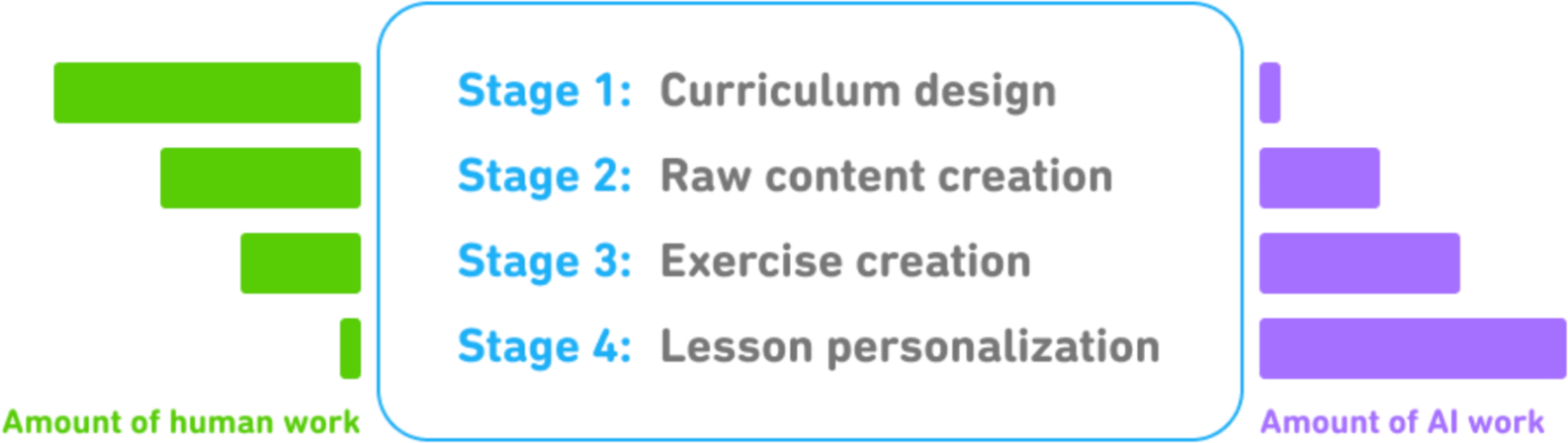 Figure 1-10. AI can be used throughout all four stages of course creation at Duolingo, but it's the most helpful in the personalization stage. Image from Pajak and Bicknell (Duolingo, 2022).