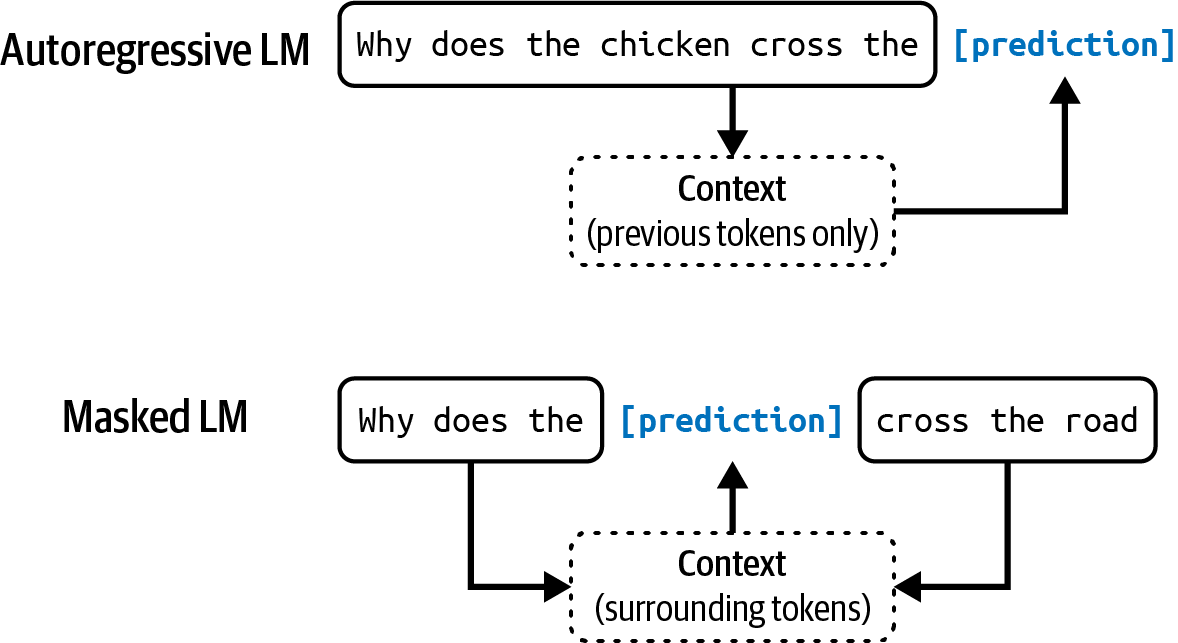 Autoregressive language model and masked language model