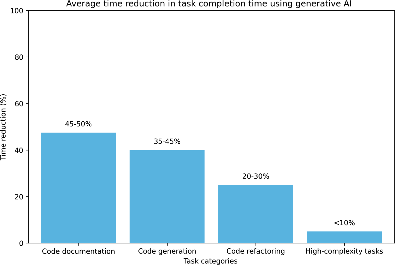 Figure 1-9. AI can help developers be significantly more productive, especially for simple tasks, but this applies less for highly complex tasks. Data by McKinsey.