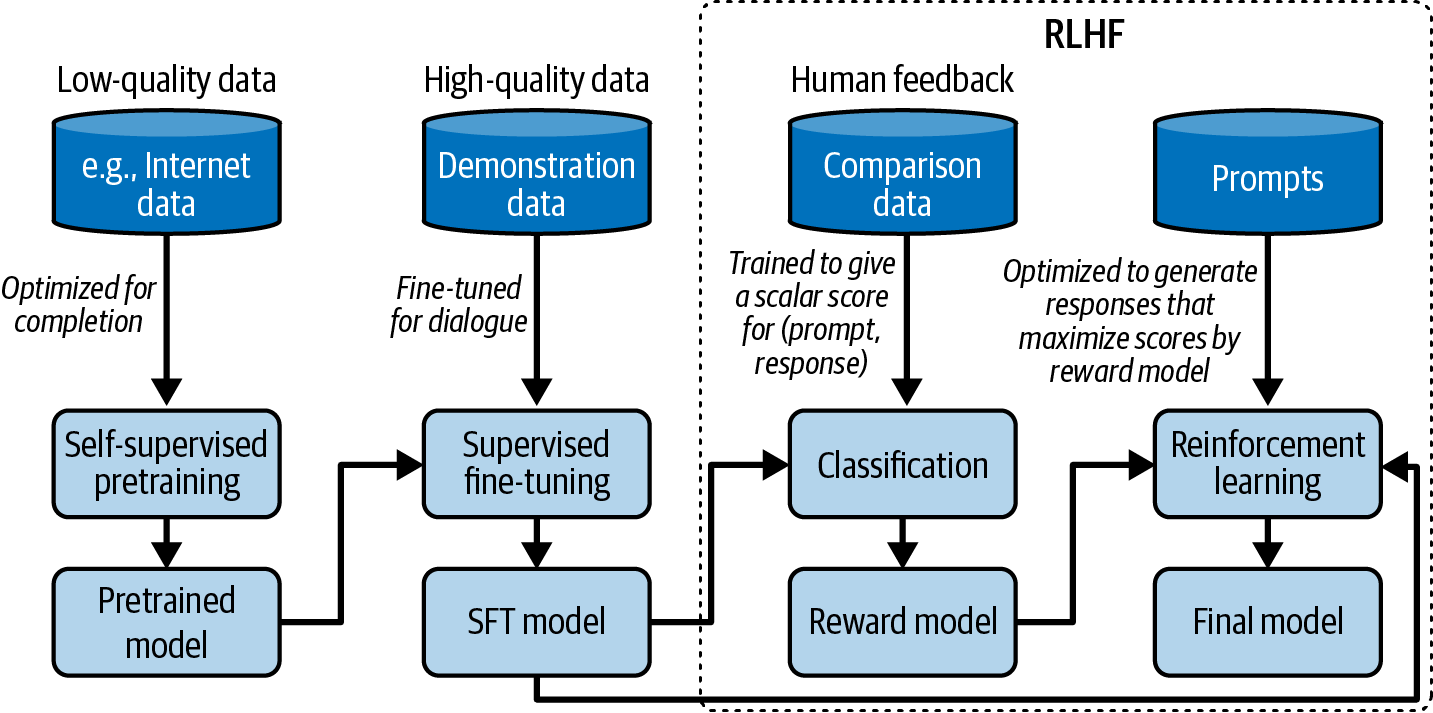 Figure 2-10. The overall training workflow with pre-training, SFT, and RLHF.