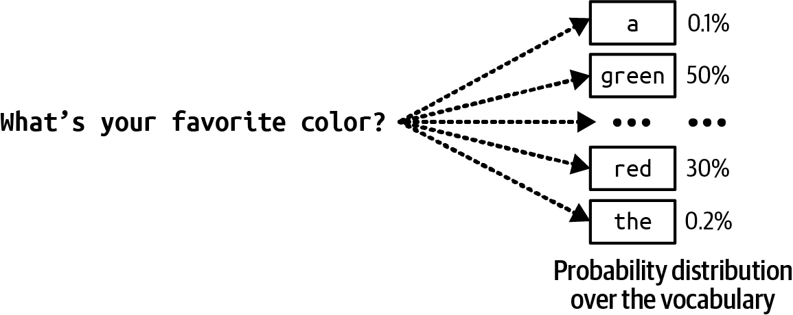 Figure 2-14. To generate the next token, the language model first computes the probability distribution over all tokens in the vocabulary.
