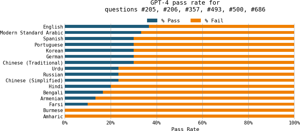 Figure 2-2. GPT-4 is much better at math in English than in other languages.