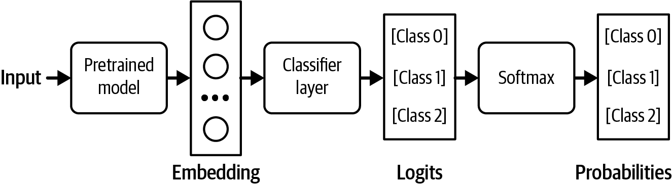 Figure 2-22. Adding a classifier head to your base model to turn it into a classifier. In this example, the classifier works with three classes.