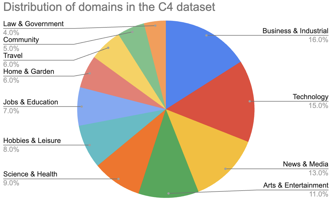 Figure 2-3. Distribution of domains in the C4 dataset. Reproduced from the statistics
