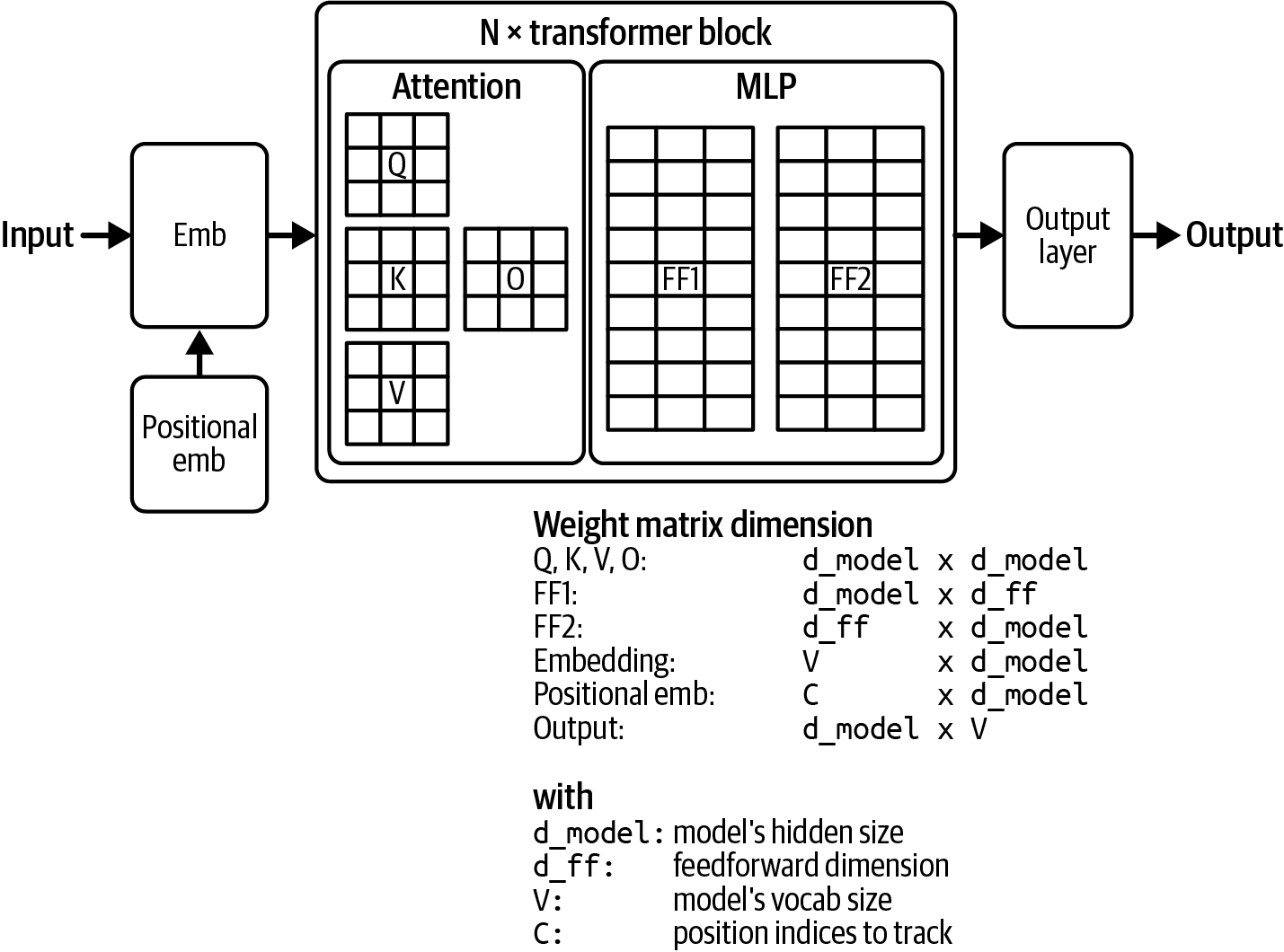 Figure 2-6. A visualization of the weight composition of a transformer model.