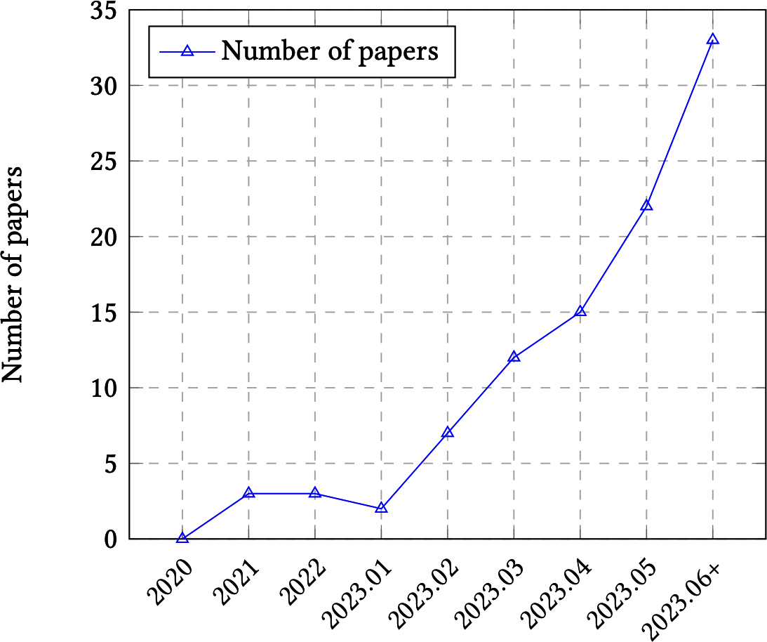 Figure 3-1. The trend of LLMs evaluation papers over time. Image from Chang et al.