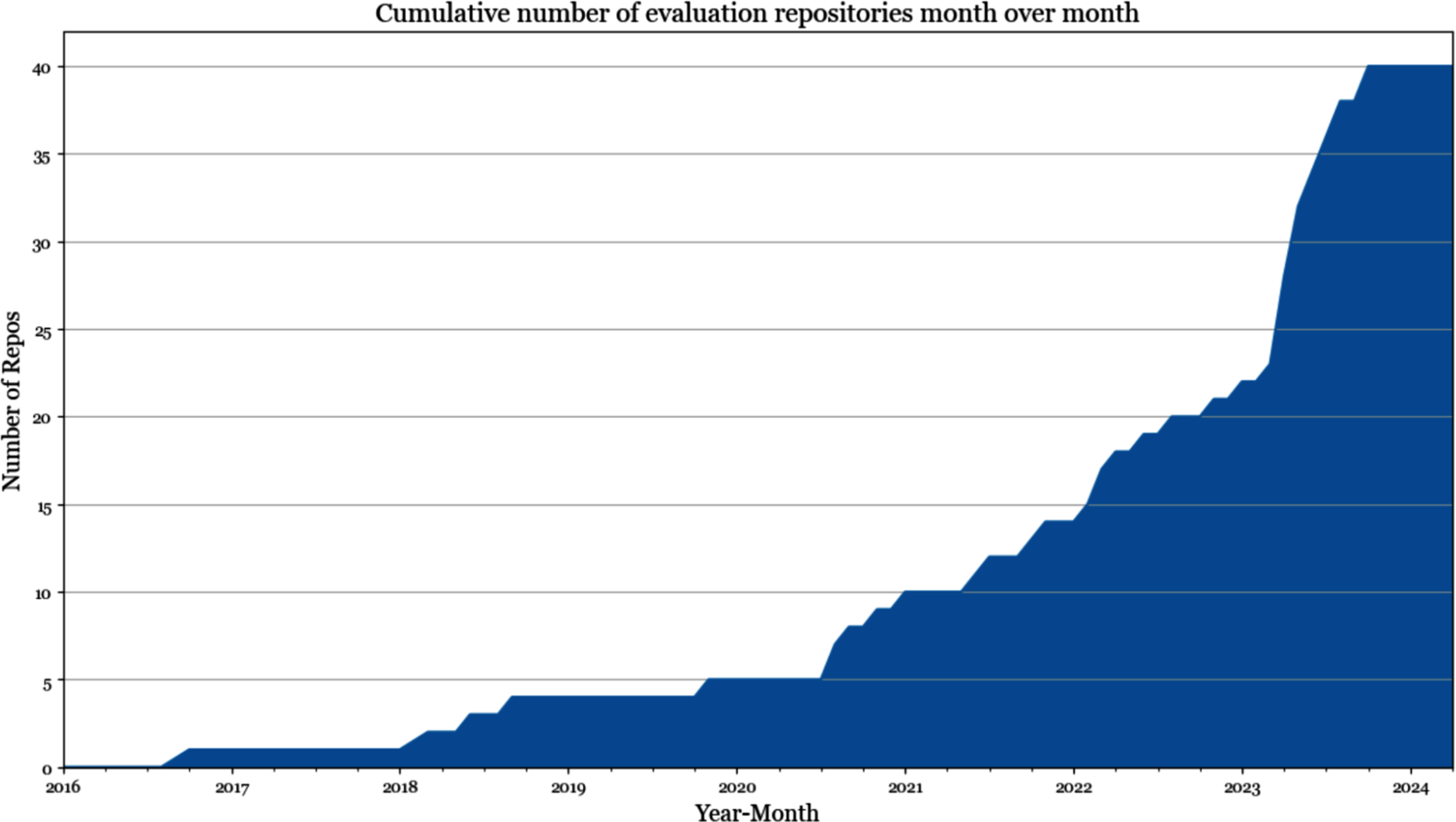 Figure 3-2. Number of open source evaluation repositories among the 1,000 most popular AI repositories on GitHub.
