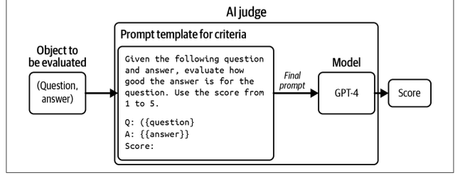 Figure 3-8. An example of an AI judge that evaluates the quality of an answer given a question.