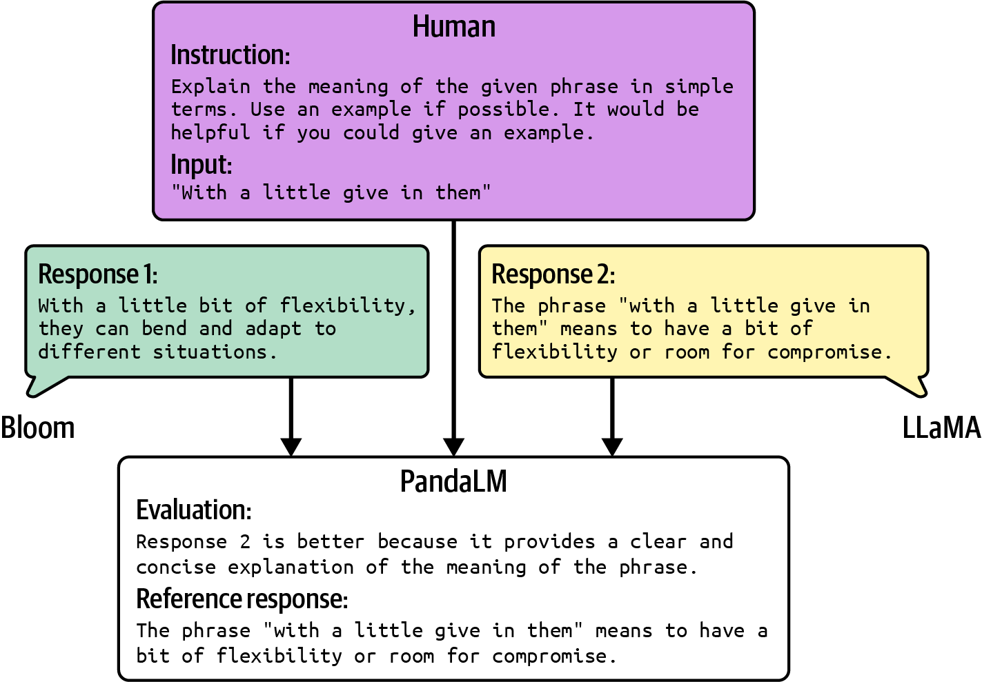 Figure 3-9. An example output of PandaLM, given a human prompt and two generated responses. Picture from Wang et al. (2023), modified slightly for readability.